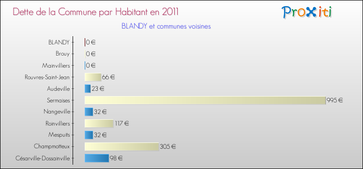 Dette par habitant de la commune en 2011 pour BLANDY et les communes proches Comparaison de la dette par habitant de la commune en 2011 pour BLANDY et les communes voisines
