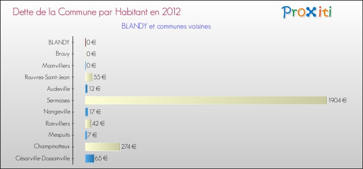 Dette par habitant de la commune en 2012 pour BLANDY et les communes proches Comparaison de la dette par habitant de la commune en 2012 pour BLANDY et les communes voisines
