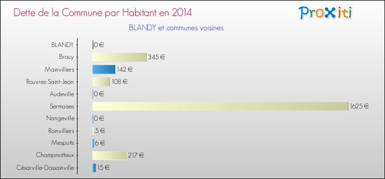 Dette par habitant de la commune en 2014 pour BLANDY et les communes proches Comparaison de la dette par habitant de la commune en 2014 pour BLANDY et les communes voisines
