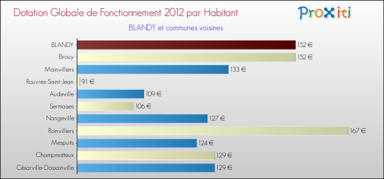 Montant des dotations globales de fonctionnement DGF par Habitant pour BLANDY et les communes proches Comparaison des des dotations globales de fonctionnement DGF par habitant pour BLANDY et les communes voisines