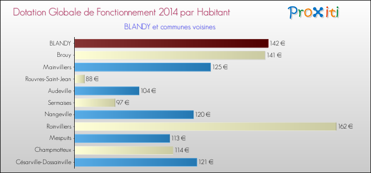 Montant des dotations globales de fonctionnement DGF par Habitant pour BLANDY et les communes proches en 2014. Comparaison des des dotations globales de fonctionnement DGF par habitant pour BLANDY et les communes voisines en 2014.