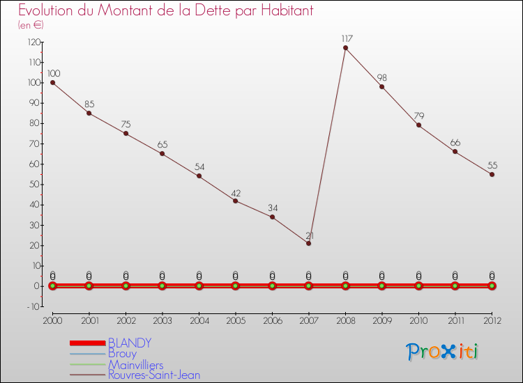 Evolution de la dette par habitant pour la commune de BLANDY et les communes proches de 2000 à 2012 Comparaison de la dette par habitant pour BLANDY et les communes voisines de 2000 à 2012