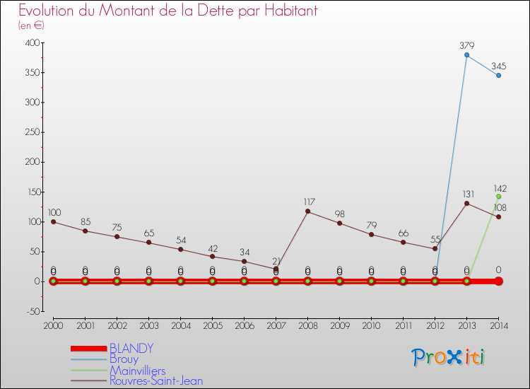 Evolution de la dette par habitant pour la commune de BLANDY et les communes proches de 2000 à 2014 Comparaison de la dette par habitant pour BLANDY et les communes voisines de 2000 à 2014