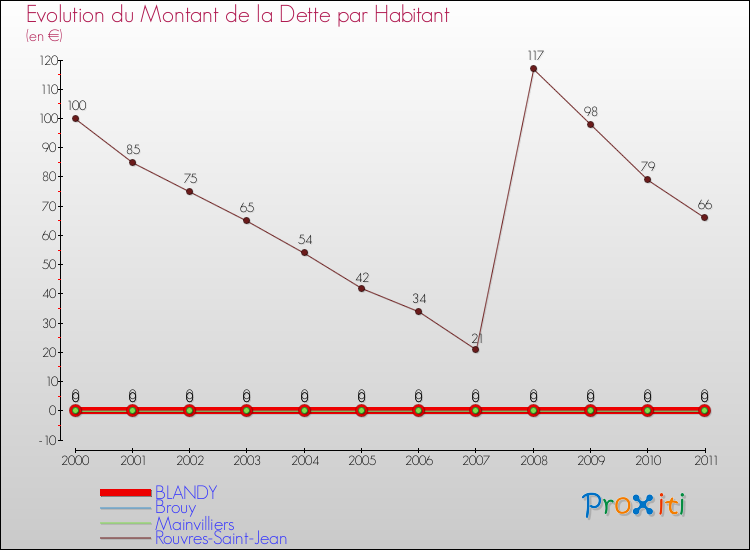 Evolution de la dette par habitant pour la commune de BLANDY et les communes proches Comparaison de la dette par habitant pour BLANDY et les communes voisines