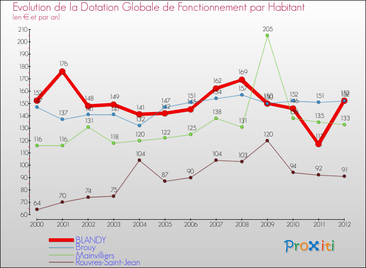 Evolution et montant de la dotation globale de fonctionnement par Habitant pour BLANDY et les communes proches Comparaison des dotations globales de fonctionnement par habitant pour BLANDY et les communes voisines