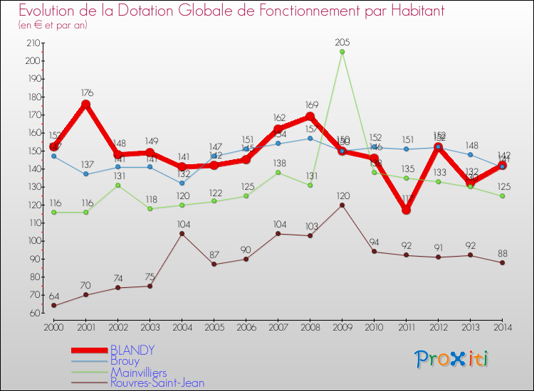 Evolution et montant de la dotation globale de fonctionnement par Habitant pour BLANDY et les communes proches de 2000 à 2014. Comparaison des dotations globales de fonctionnement par habitant pour BLANDY et les communes voisines de 2000 à 2014.