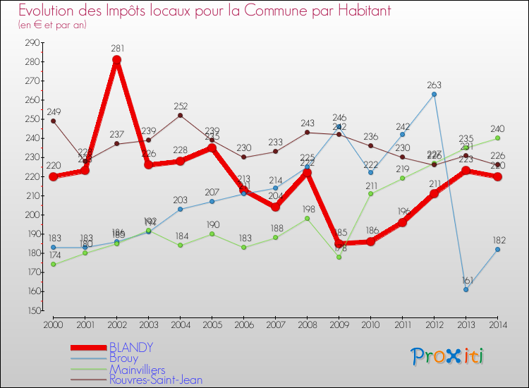 Evolution et montant des impôts locaux par Habitant pour BLANDY et les communes proches de 2000 à 2014 Comparaison des impôts locaux par habitant pour BLANDY et les communes voisines de 2000 à 2014