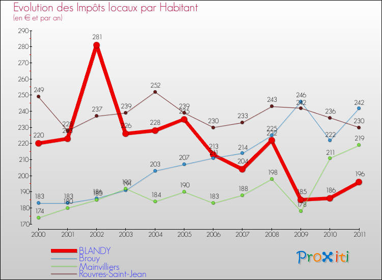 Evolution et montant des impôts locaux par Habitant pour BLANDY et les communes proches Comparaison des impôts locaux par habitant pour BLANDY et les communes voisines
