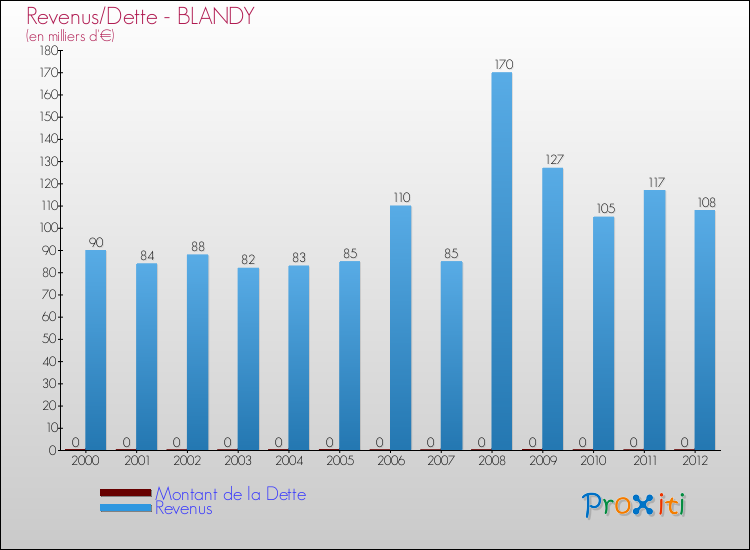 Evolution comparée de la dette et des revenus pour la commune de BLANDY de 2000 à 2012 Comparaison de la dette et des revenus pour BLANDY de 2000 à 2012