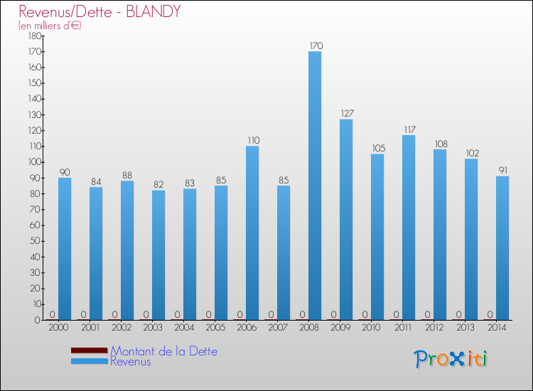 Evolution comparée de la dette et des revenus pour la commune de BLANDY de 2000 à 2014 Comparaison de la dette et des revenus pour BLANDY de 2000 à 2014