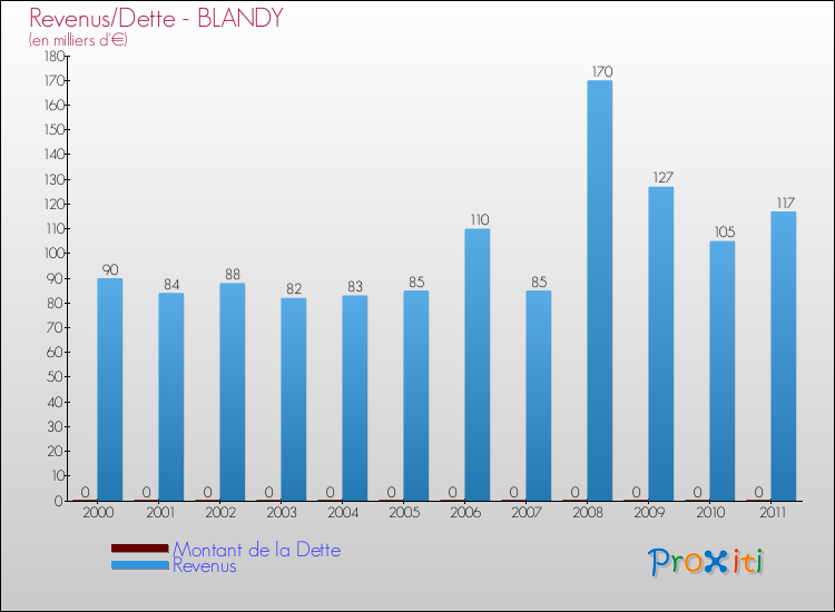 Evolution comparée de la dette et des revenus pour la commune de BLANDY de 2000 à 2011 Comparaison de la dette et des revenus pour BLANDY de 2000 à 2011