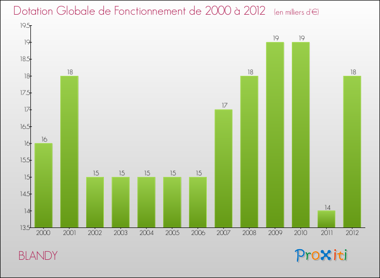 Evolution du montant de la Dotation Globale de Fonctionnement pour la commune de BLANDY de 2000 à 2012 Evolution du montant de la Dotation Globale de Fonctionnement pour BLANDY de 2000 à 2012
