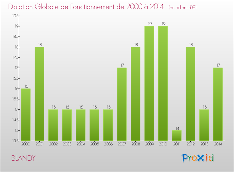 Evolution du montant de la Dotation Globale de Fonctionnement pour la commune de BLANDY de 2000 à 2014 Evolution du montant de la Dotation Globale de Fonctionnement pour BLANDY de 2000 à 2014