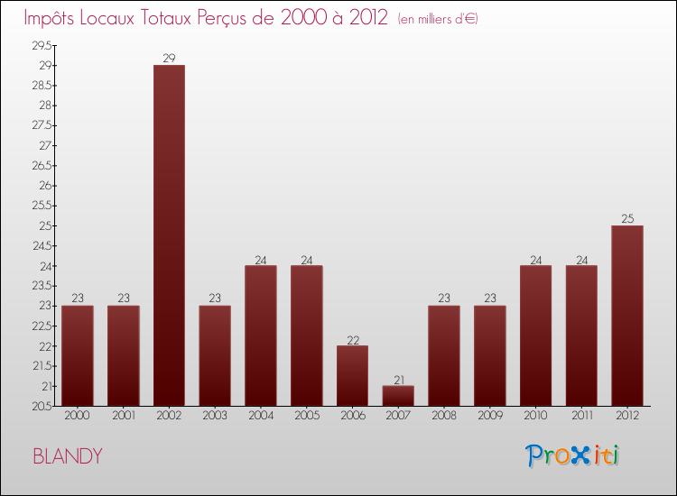 Evolution des Impôts Locaux pour la commune de BLANDY de 2000 à 2012 Evolution des Impôts Locaux pour BLANDY de 2000 à 2012