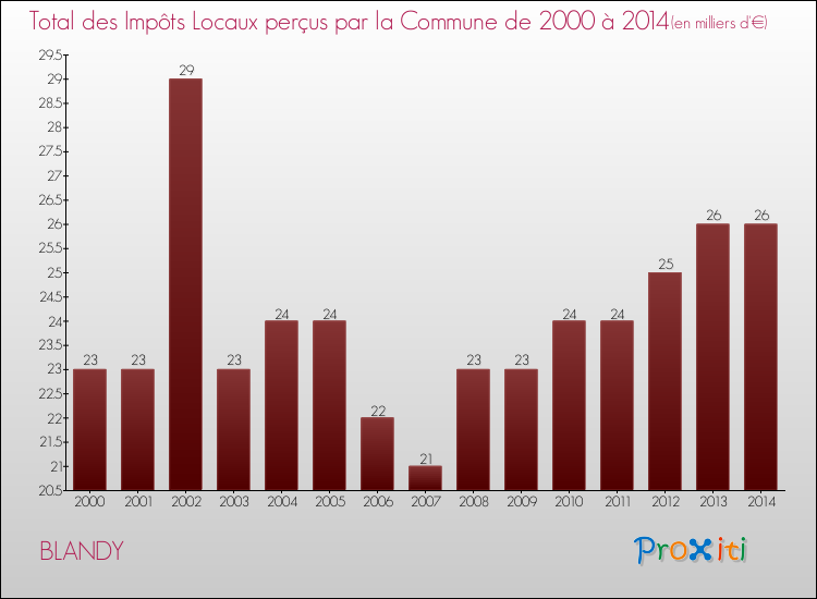 Evolution des Impôts Locaux pour la commune de BLANDY de 2000 à 2014 Evolution des Impôts Locaux pour BLANDY de 2000 à 2014