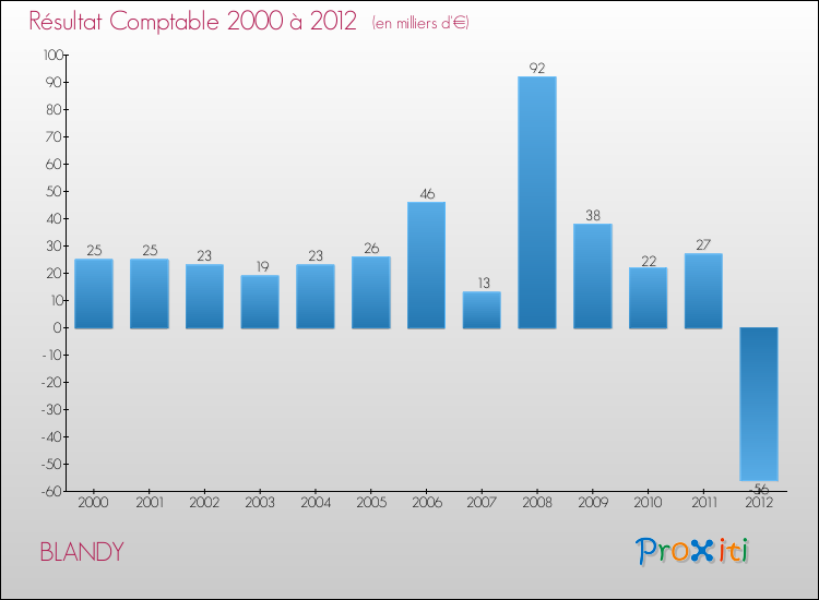 Evolution du résultat comptable pour la commune de BLANDY de 2000 à 2012 Evolution du résultat comptable pour BLANDY de 2000 à 2012