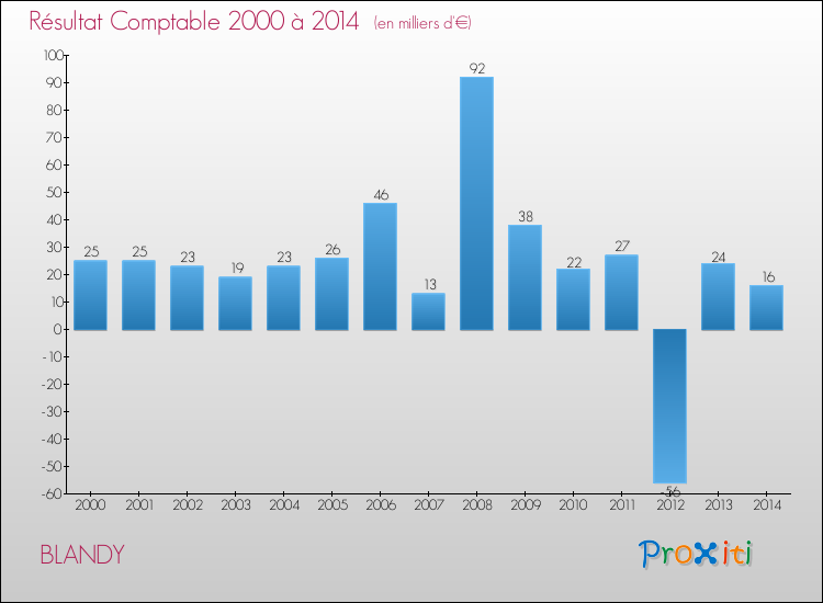 Evolution du résultat comptable pour la commune de BLANDY de 2000 à 2014 Evolution du résultat comptable pour BLANDY de 2000 à 2014