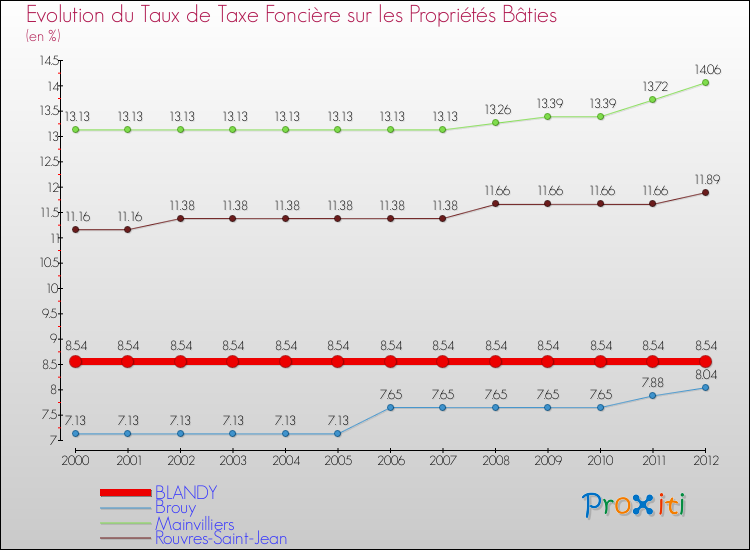 Evolution du taux de la taxe foncière sur le bati pour BLANDY et les communes proches de 2000 à 2012 Comparaison des taux de taxe foncière sur le bati pour BLANDY et les communes voisines de 2000 à 2012