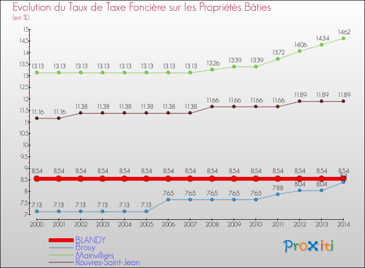 Evolution du taux de la taxe foncière sur le bati pour BLANDY et les communes proches de 2000 à 2014 Comparaison des taux de taxe foncière sur le bati pour BLANDY et les communes voisines de 2000 à 2014