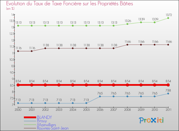 Evolution du taux de la taxe foncière sur le bati pour BLANDY et les communes proches Comparaison des taux de taxe foncière sur le bati pour BLANDY et les communes voisines