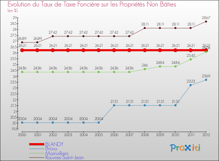 Evolution du taux de la taxe foncière sur les immeubles et terrains non batis pour BLANDY et les communes proches de 2000 à 2012 Comparaison des taux de la taxe foncière sur les immeubles et terrains non batis pour BLANDY et les communes voisines de 2000 à 2012