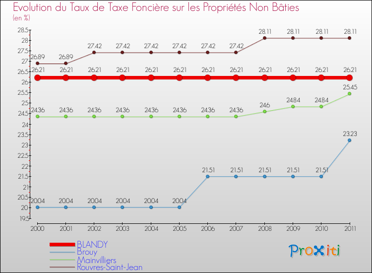Evolution du taux de la taxe foncière sur les immeubles et terrains non batis pour BLANDY et les communes proches Comparaison des taux de la taxe foncière sur les immeubles et terrains non batis pour BLANDY et les communes voisines