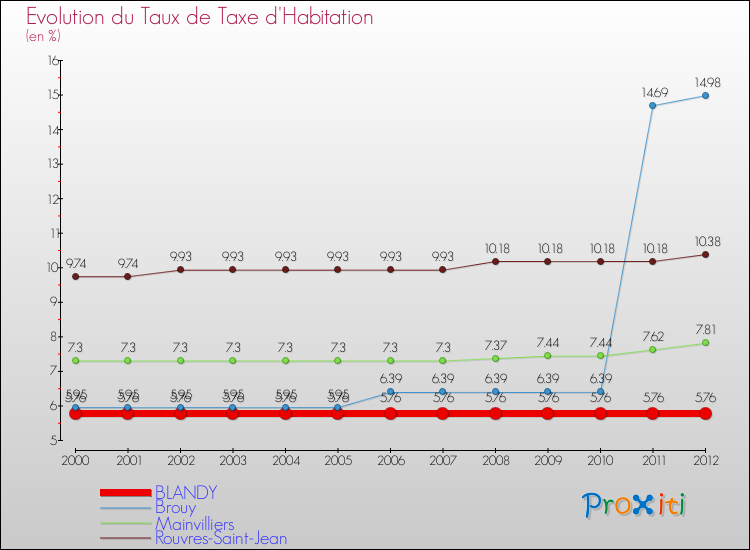 Evolution du taux de la taxe d'habitation pour BLANDY et les communes proches Comparaison des taux de la taxe d'habitation pour BLANDY et les communes voisines