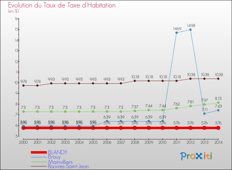 Evolution du taux de la taxe d'habitation pour BLANDY et les communes proches de 2000 à 2014 Comparaison des taux de la taxe d'habitation pour BLANDY et les communes voisines de 2000 à 2014