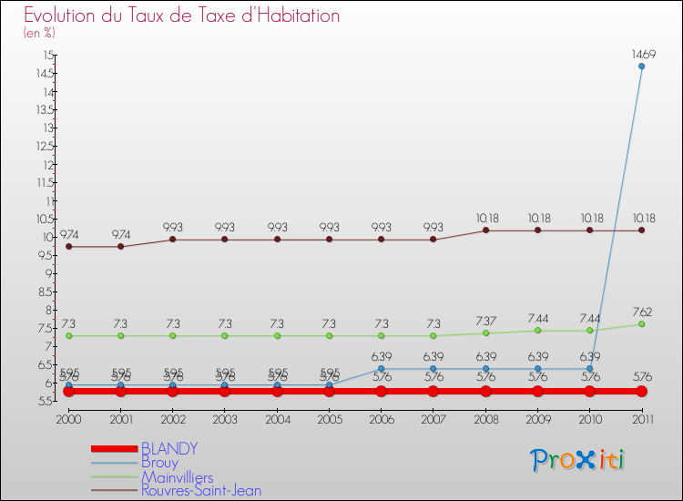 Evolution du taux de la taxe d'habitation pour BLANDY et les communes proches Comparaison des taux de la taxe d'habitation pour BLANDY et les communes voisines