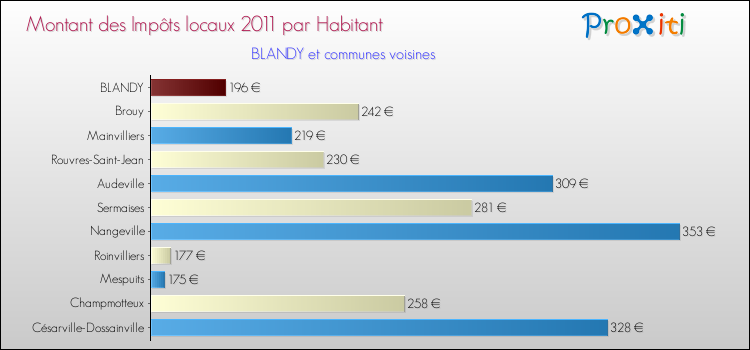 Montant des impôts locaux par Habitant pour BLANDY et les communes proches Comparaison des impôts locaux par habitant pour BLANDY et les communes voisines