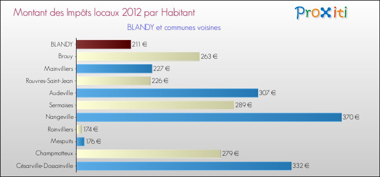Montant des impôts locaux par Habitant pour BLANDY et les communes proches Comparaison des impôts locaux par habitant pour BLANDY et les communes voisines