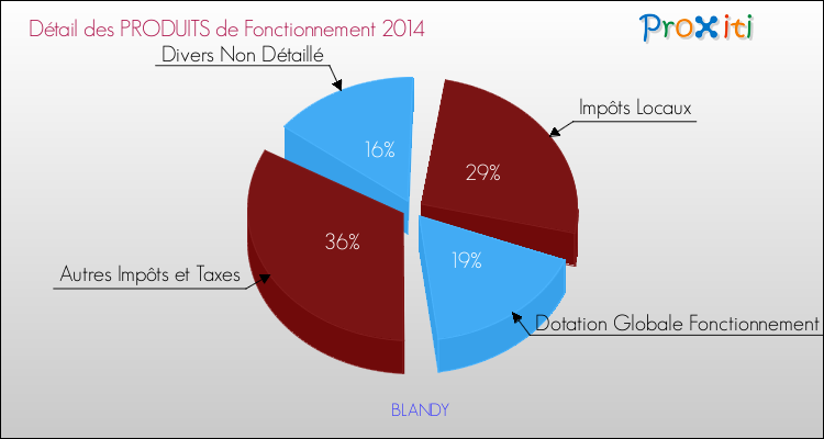 Décomposition du Budget de Fonctionnement 2014 de la commune de BLANDY Budget de Fonctionnement 2014 pour la commune de BLANDY