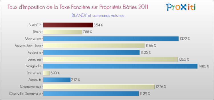 Taux d'imposition de la taxe foncière sur le bati 2011 pour BLANDY et les communes proches Comparaison des taux d'imposition de la taxe foncière sur le bati 2011 pour BLANDY et les communes voisines
