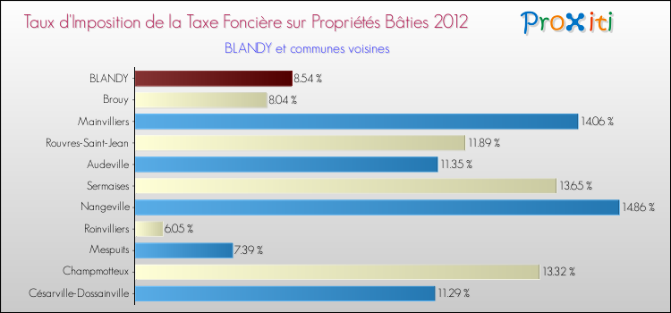 Taux d'imposition de la taxe foncière sur le bati 2012 pour BLANDY et les communes proches Comparaison des taux d'imposition de la taxe foncière sur le bati 2012 pour BLANDY et les communes voisines