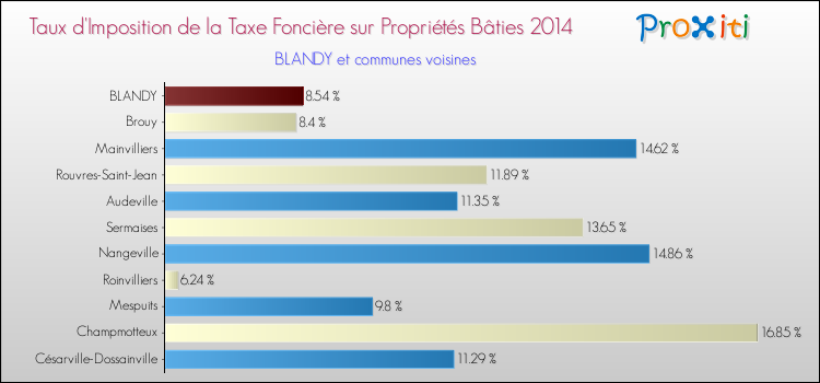 Taux d'imposition de la taxe foncière sur le bati 2014 pour BLANDY et les communes proches Comparaison des taux d'imposition de la taxe foncière sur le bati 2014 pour BLANDY et les communes voisines
