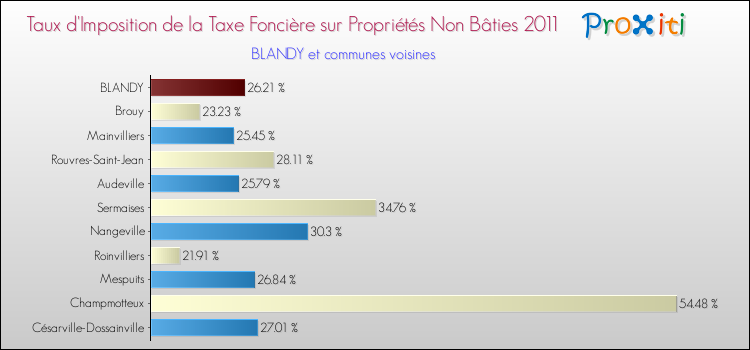 Taux d'imposition de la taxe foncière sur les immeubles et terrains non batis 2011 pour BLANDY et les communes proches Comparaison des taux d'imposition de la taxe foncière sur les immeubles et terrains non batis 2011 pour BLANDY et les communes voisines