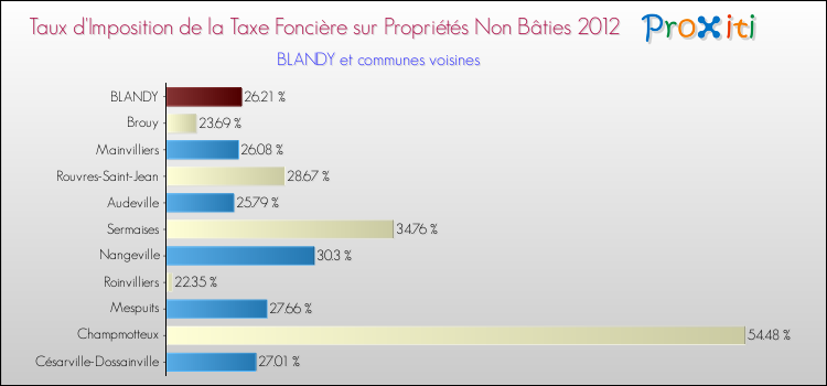 Taux d'imposition de la taxe foncière sur les immeubles et terrains non batis 2012 pour BLANDY et les communes proches Comparaison des taux d'imposition de la taxe foncière sur les immeubles et terrains non batis 2012 pour BLANDY et les communes voisines