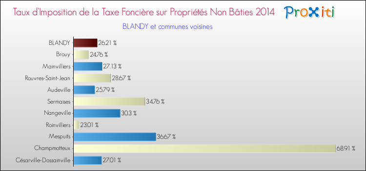 Taux d'imposition de la taxe foncière sur les immeubles et terrains non batis 2014 pour BLANDY et les communes proches Comparaison des taux d'imposition de la taxe foncière sur les immeubles et terrains non batis 2014 pour BLANDY et les communes voisines