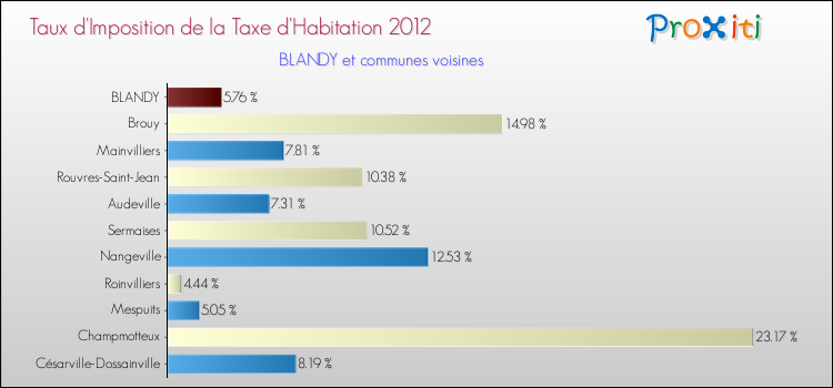 Taux d'imposition de la taxe d'habitation 2012 pour BLANDY et les communes proches Comparaison des taux d'imposition de la taxe d'habitation 2012 pour BLANDY et les communes voisines