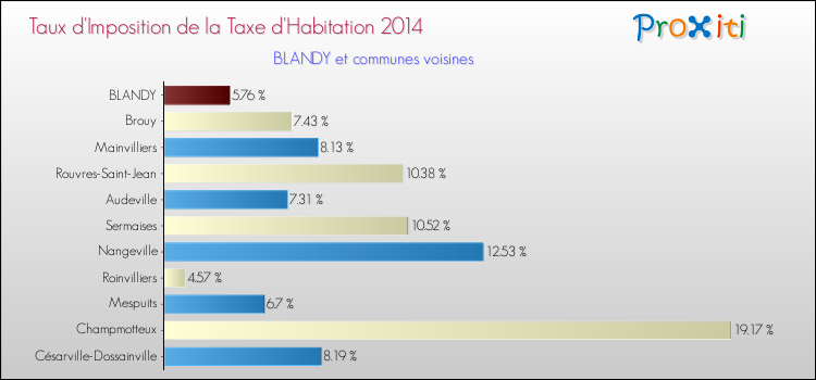 Taux d'imposition de la taxe d'habitation 2014 pour BLANDY et les communes proches Comparaison des taux d'imposition de la taxe d'habitation 2014 pour BLANDY et les communes voisines