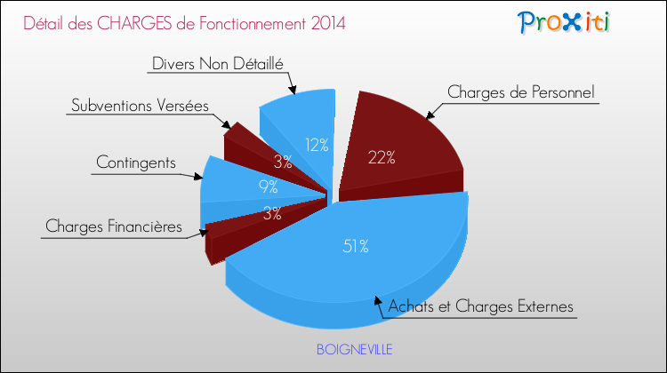 Décomposition des Charges de Fonctionnement 2014 de la commune de BOIGNEVILLE Charges de Fonctionnement 2014 pour la commune de BOIGNEVILLE