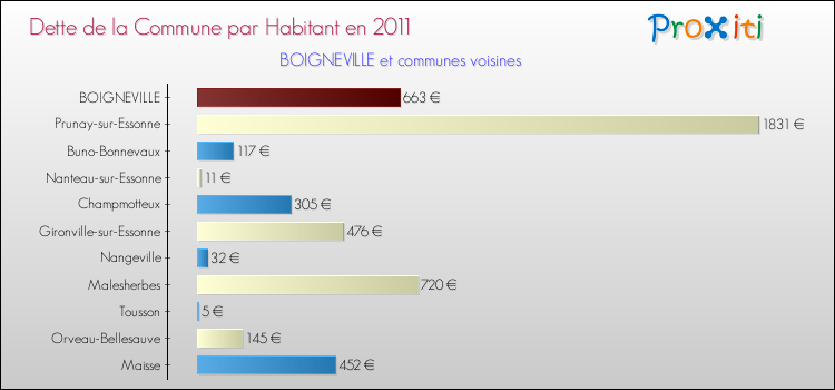 Dette par habitant de la commune en 2011 pour BOIGNEVILLE et les communes proches Comparaison de la dette par habitant de la commune en 2011 pour BOIGNEVILLE et les communes voisines