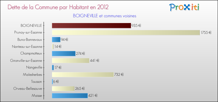 Dette par habitant de la commune en 2012 pour BOIGNEVILLE et les communes proches Comparaison de la dette par habitant de la commune en 2012 pour BOIGNEVILLE et les communes voisines