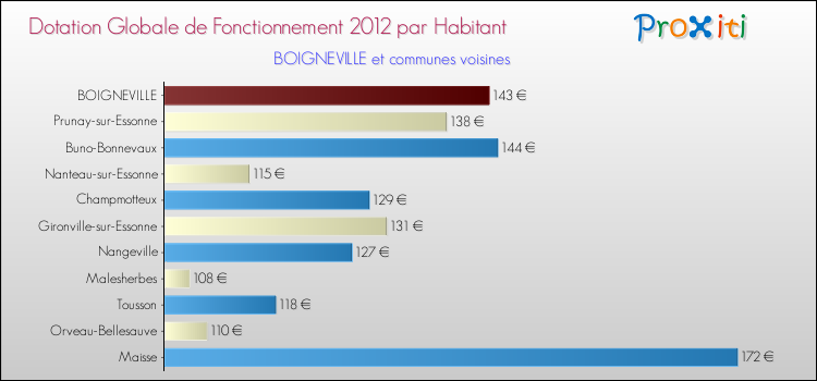 Montant des dotations globales de fonctionnement DGF par Habitant pour BOIGNEVILLE et les communes proches Comparaison des des dotations globales de fonctionnement DGF par habitant pour BOIGNEVILLE et les communes voisines