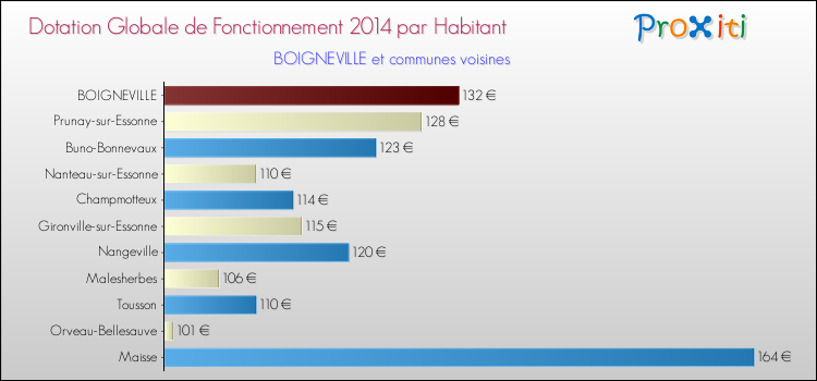 Montant des dotations globales de fonctionnement DGF par Habitant pour BOIGNEVILLE et les communes proches en 2014. Comparaison des des dotations globales de fonctionnement DGF par habitant pour BOIGNEVILLE et les communes voisines en 2014.