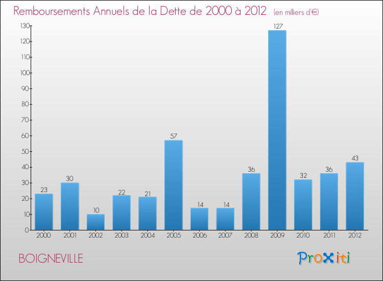 Evolution de l'annuité de la dette pour la commune de BOIGNEVILLE de 2000 à 2012 Annuités de la dette pour BOIGNEVILLE de 2000 à 2012