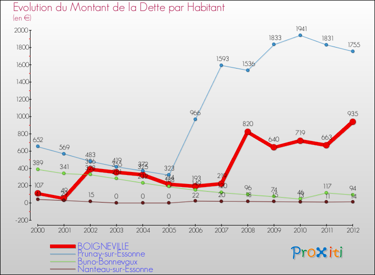 Evolution de la dette par habitant pour la commune de BOIGNEVILLE et les communes proches de 2000 à 2012 Comparaison de la dette par habitant pour BOIGNEVILLE et les communes voisines de 2000 à 2012