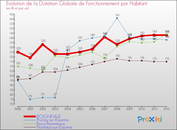 Evolution et montant de la dotation globale de fonctionnement par Habitant pour BOIGNEVILLE et les communes proches Comparaison des dotations globales de fonctionnement par habitant pour BOIGNEVILLE et les communes voisines