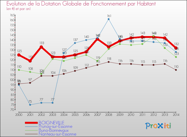 Evolution et montant de la dotation globale de fonctionnement par Habitant pour BOIGNEVILLE et les communes proches de 2000 à 2014. Comparaison des dotations globales de fonctionnement par habitant pour BOIGNEVILLE et les communes voisines de 2000 à 2014.