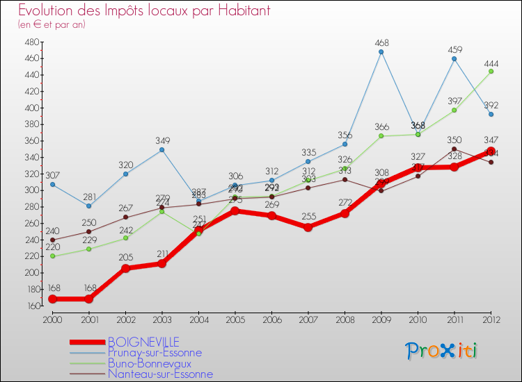 Evolution et montant des impôts locaux par Habitant pour BOIGNEVILLE et les communes proches Comparaison des impôts locaux par habitant pour BOIGNEVILLE et les communes voisines